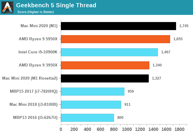 Apple M1 Geekbench Benchmark