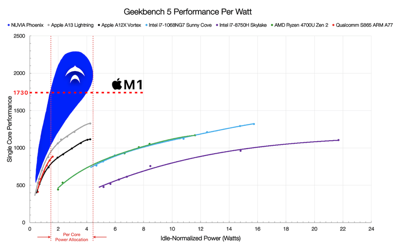 Nuvia Phoenix CPU performance against Apple Silicon M1, A13 Bionic, Intel Sunny Cove, Snapdragon 865