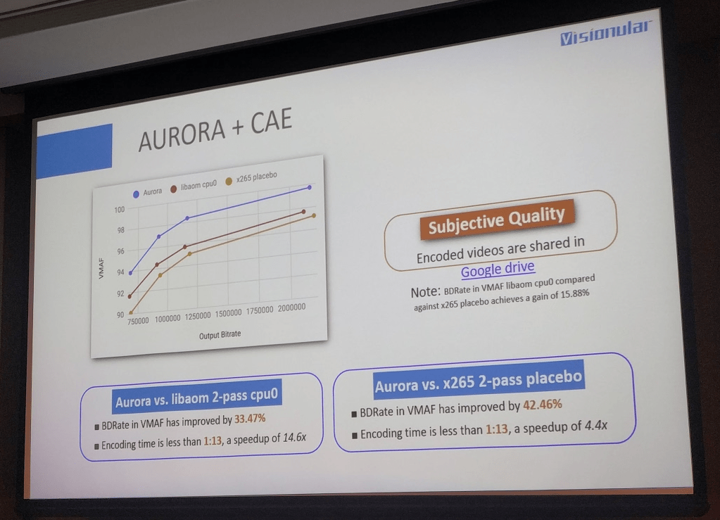 Visionular Aurora AV1 codec comparison hevc h265 x265 libaom