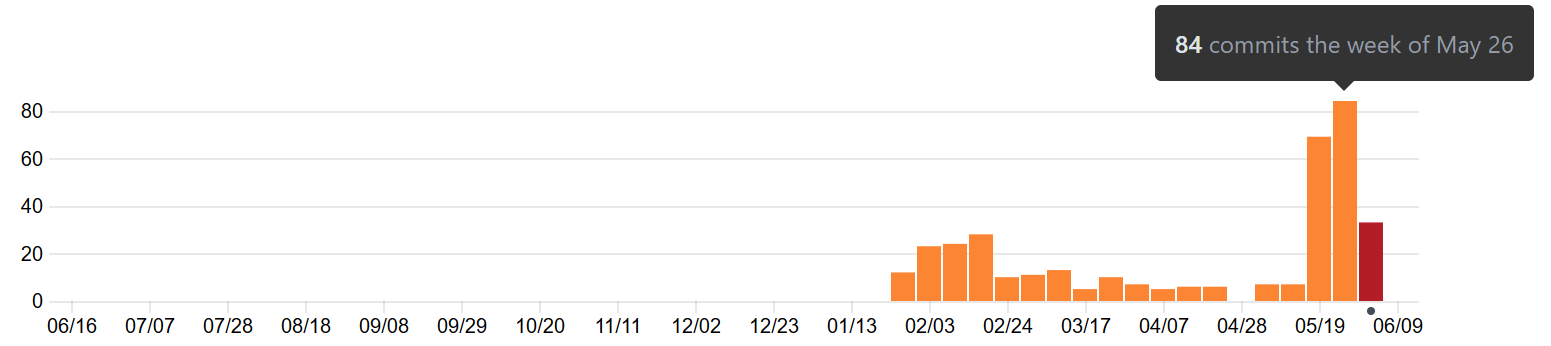 SVT-AV1 github repo number of commit graph in May 2019