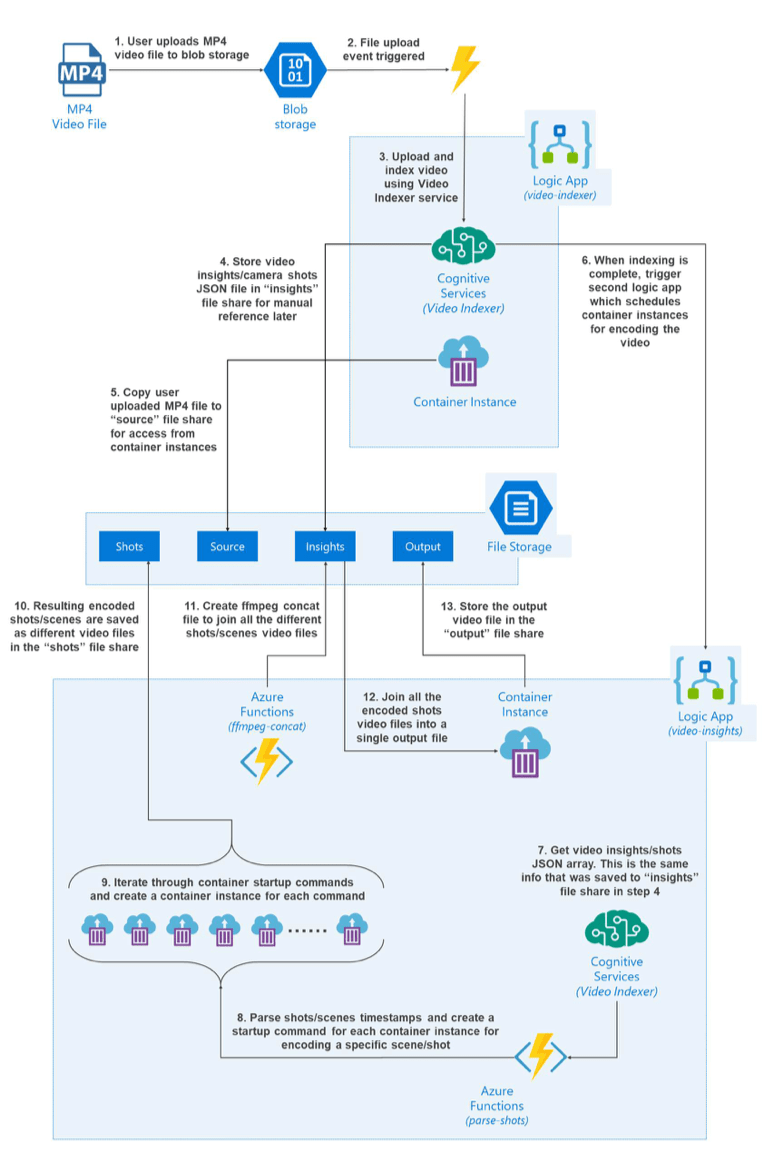 &ldquo;shot-based&rdquo; serverless distributed AV1 video encoder in Azure