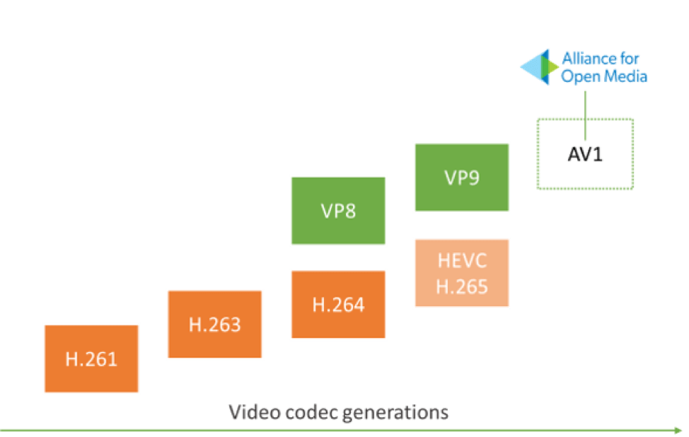 av1 h265 h264 vp9 video codec generations