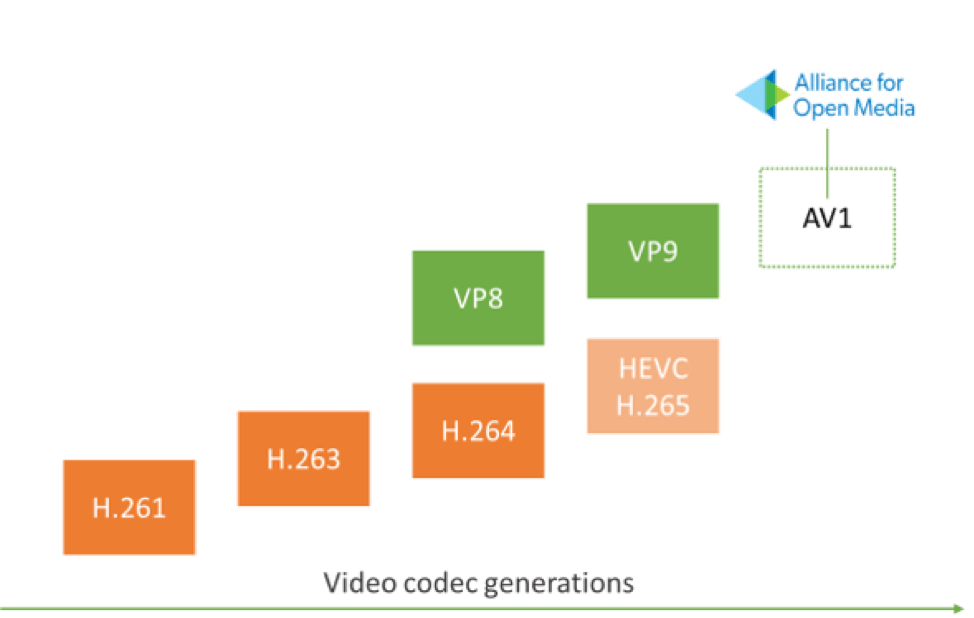 Сравнение кодеков h265 и av1