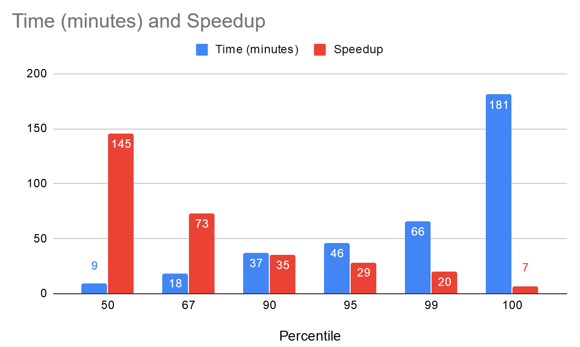 Speed up of encoding vs percentile