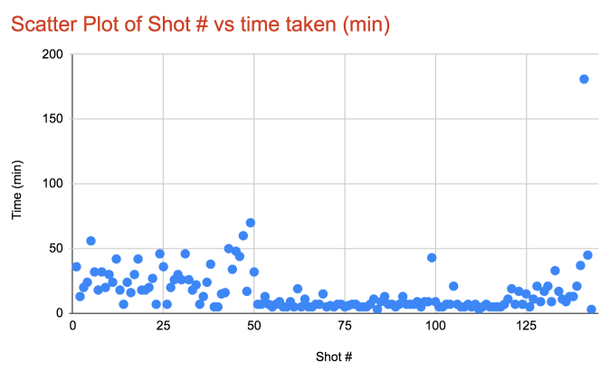 scalable distributed av1 serverless encoder azure scatter plot shot # vs time taken