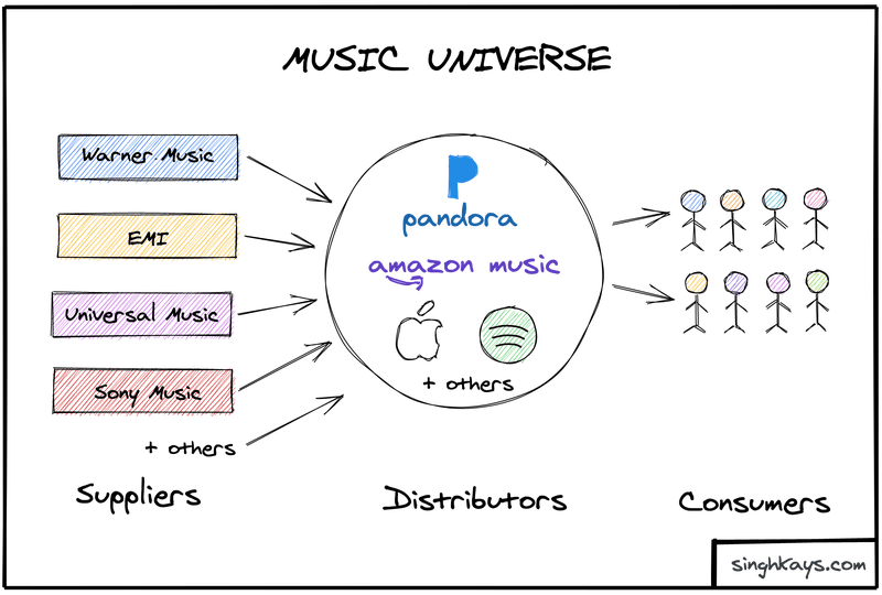 How the music ecosystem works with different publishers