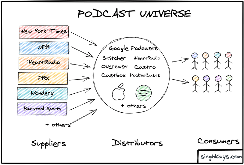 How the podcast ecosystem works with different publishers