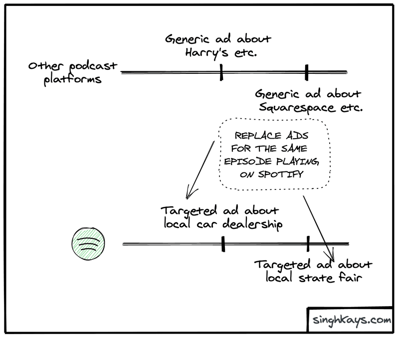 How Spotify can insert dynamic ads into podcasts using SAI Streaming Ad Insertion
