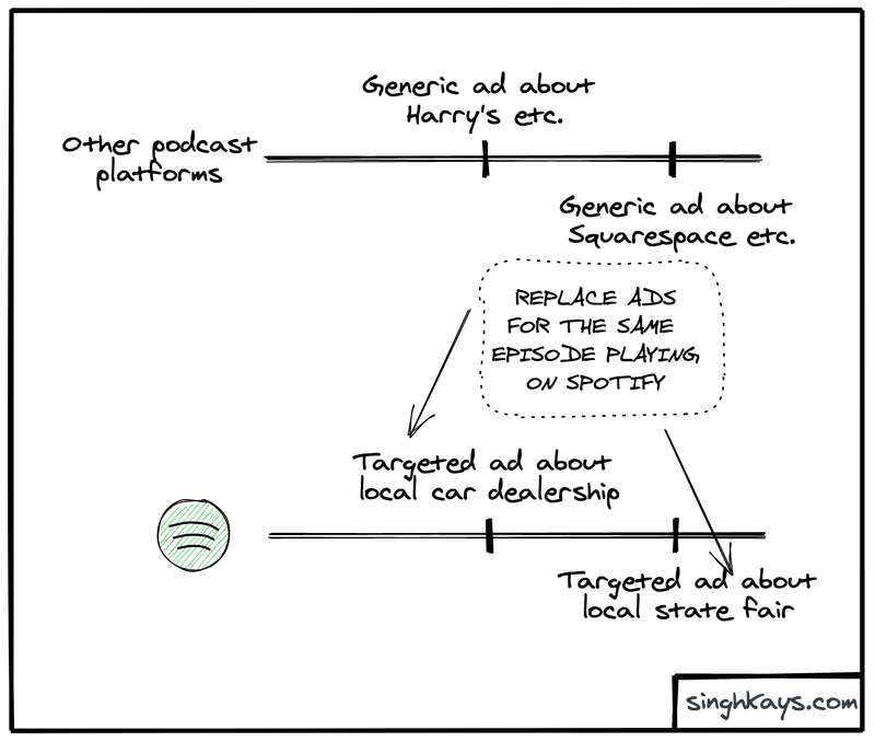 How Spotify can insert dynamic ads into podcasts using SAI Streaming Ad Insertion