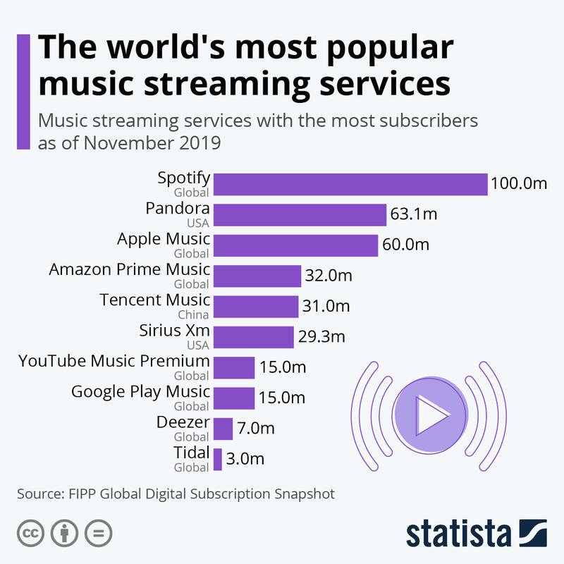 Statista most popular music streaming services 2019