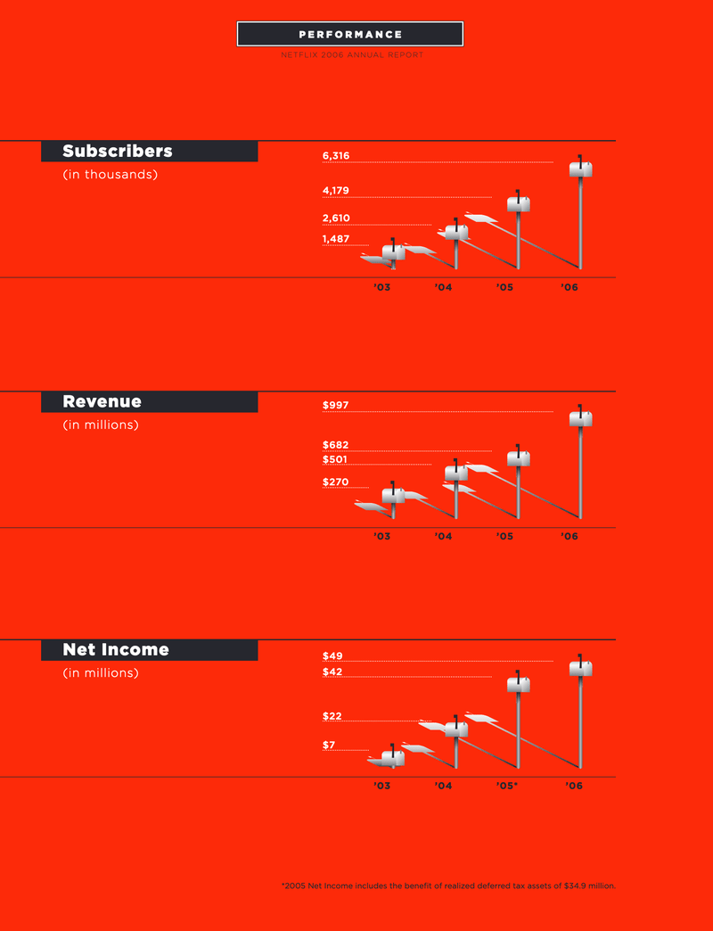 Netflix annual report 2006