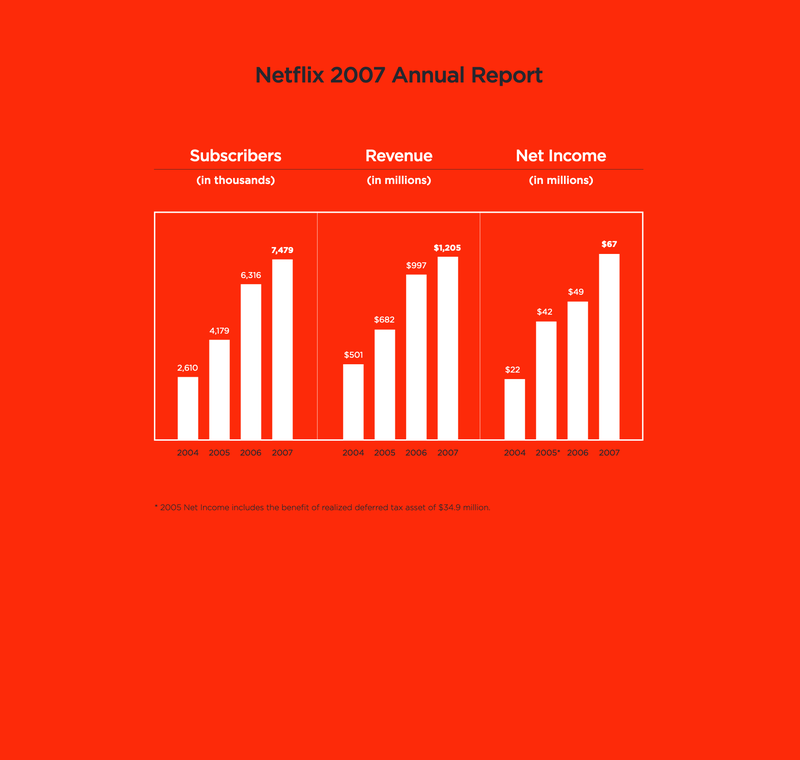 Netflix annual report 2007