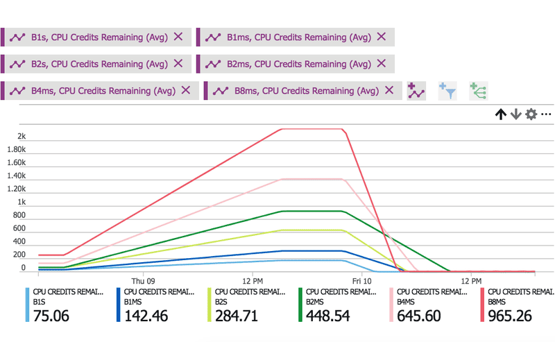 Azure B Series credit usage full