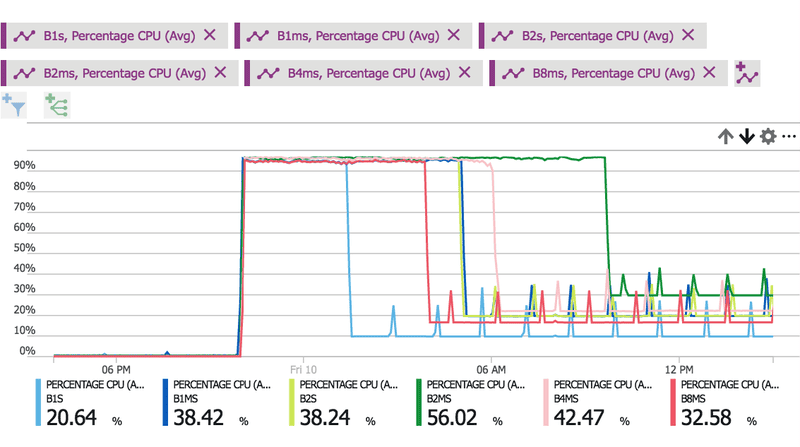 Azure B Series load cpu percentage