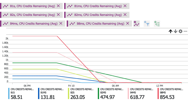 Azure B Series credit usage