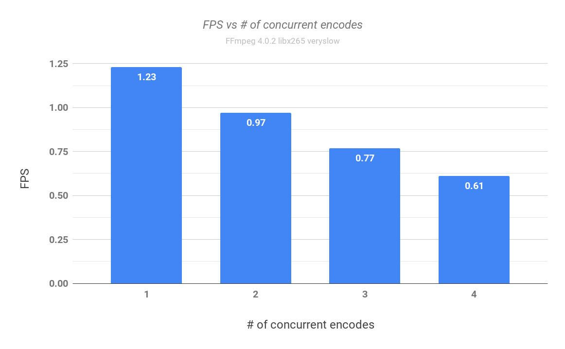 FPS vs # of concurrent encodes