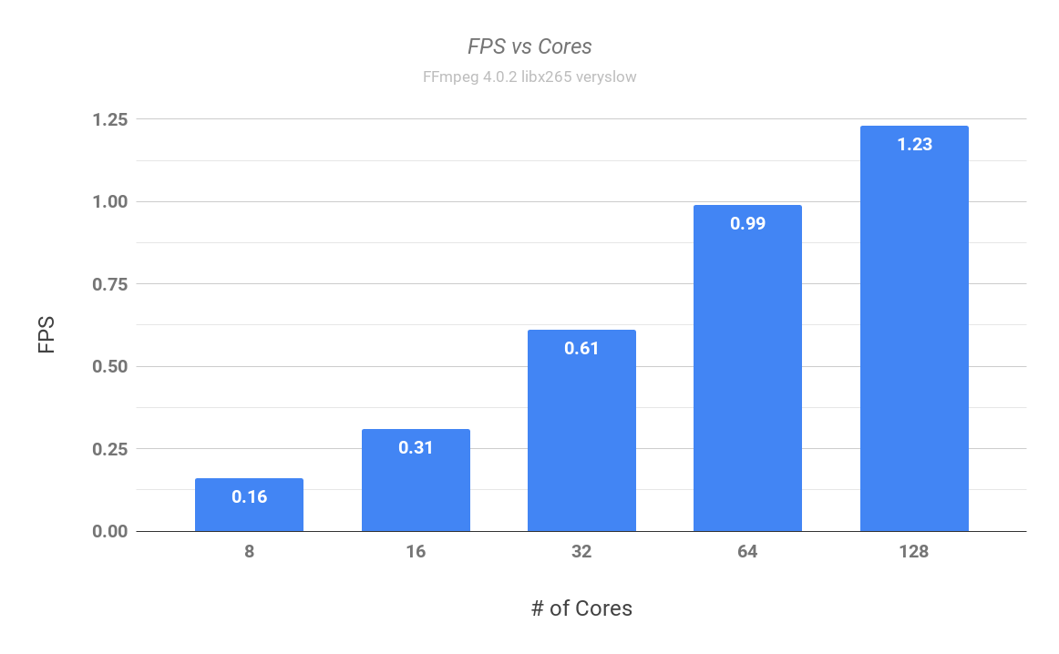 128 core scaling x265 HEVC HDR 4K FPS vs Cores