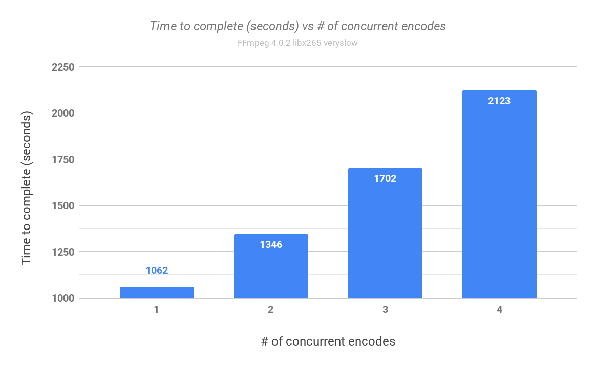 Time to Complete vs # of concurrent encodes