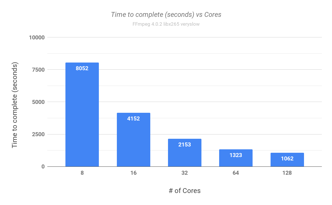128 core scaling x265 HEVC HDR 4K Time to complete vs cores