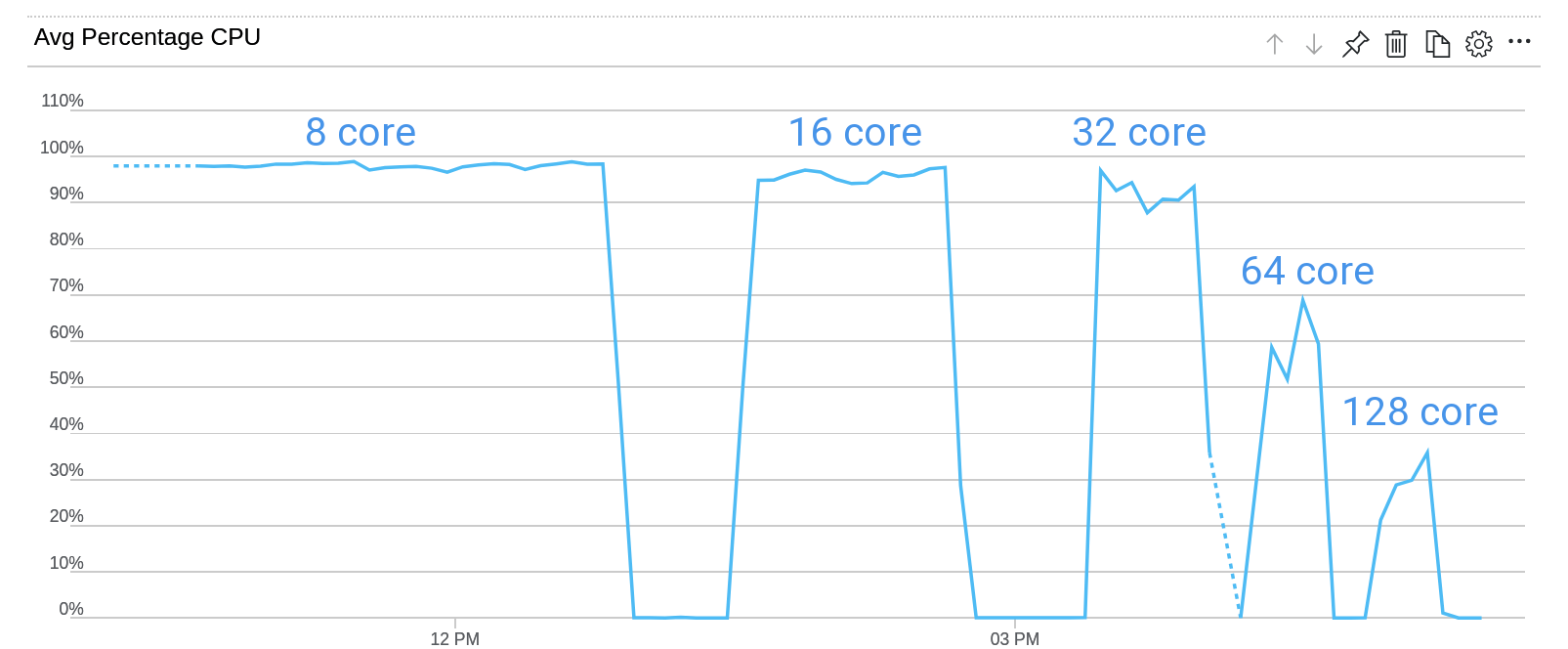 128 core scaling x265 HEVC HDR 4K FPS vs Cores