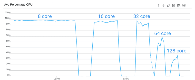 128 core scaling x265 HEVC HDR 4K FPS vs Cores